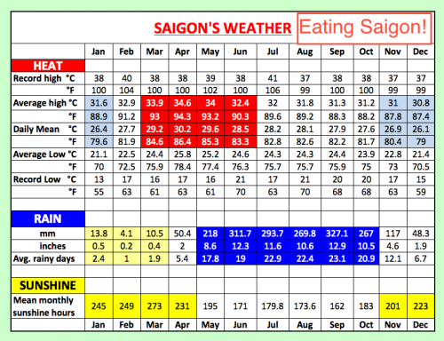 Saigon Weather