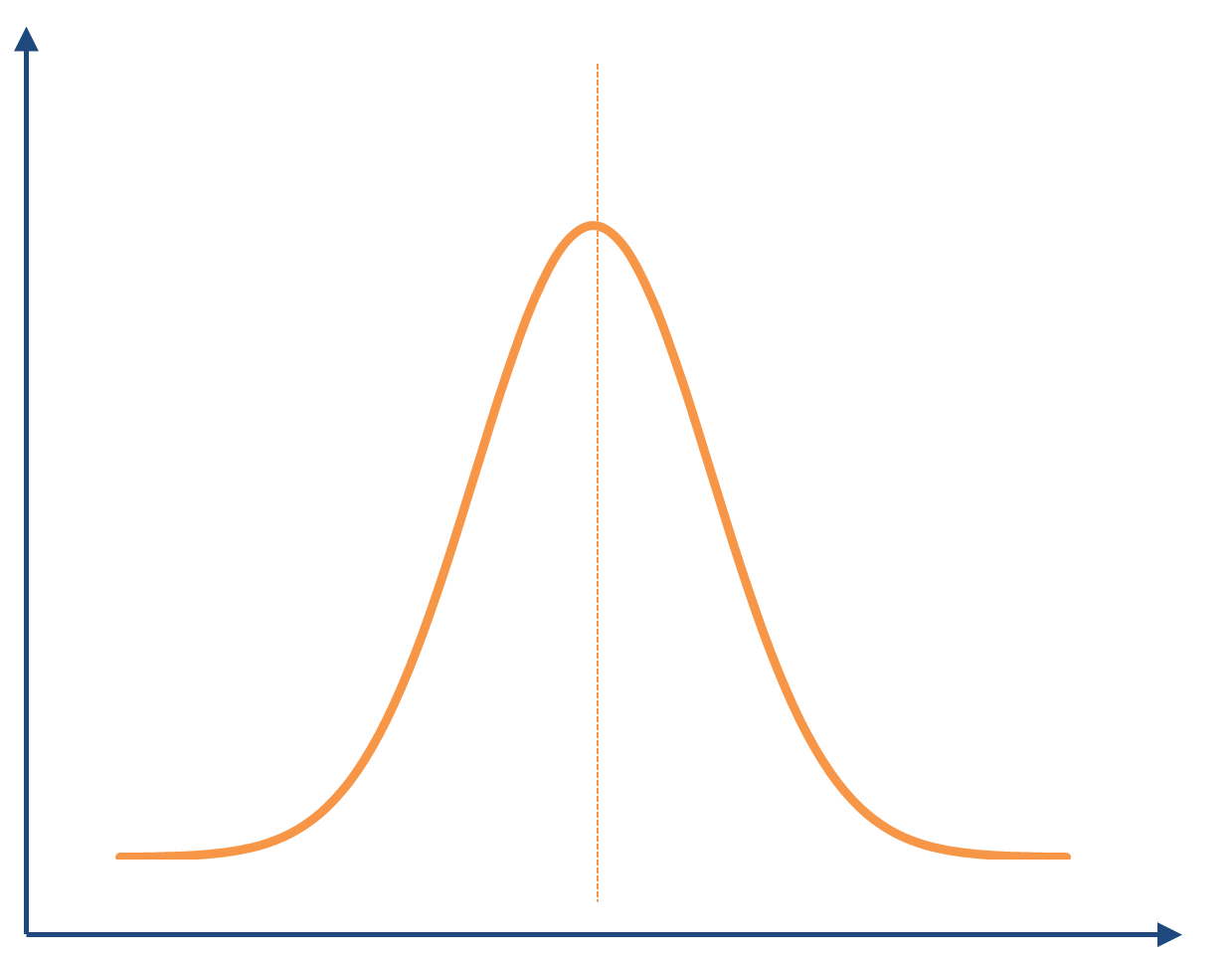 Кривая колокола. Нормальное распределение Гаусса. Кривая нормального распределения. Кривая распределения Гаусса. Кривая Гаусса в экологии.